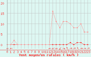 Courbe de la force du vent pour Liefrange (Lu)