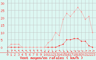 Courbe de la force du vent pour Saint-Paul-lez-Durance (13)