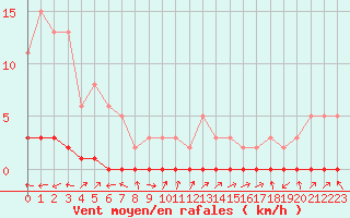 Courbe de la force du vent pour Bouligny (55)