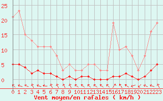 Courbe de la force du vent pour Thoiras (30)