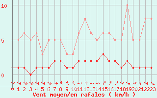 Courbe de la force du vent pour Thoiras (30)