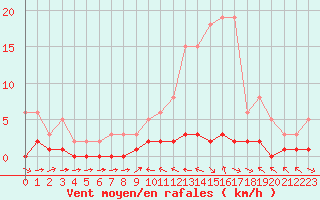 Courbe de la force du vent pour Thoiras (30)