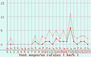 Courbe de la force du vent pour Manlleu (Esp)