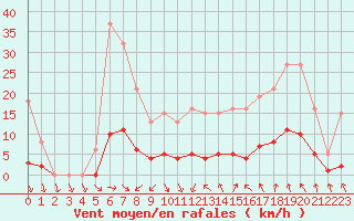 Courbe de la force du vent pour Als (30)