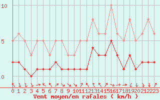 Courbe de la force du vent pour La Beaume (05)