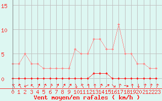 Courbe de la force du vent pour Xonrupt-Longemer (88)