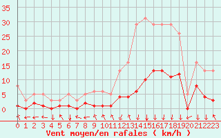 Courbe de la force du vent pour Gjilan (Kosovo)