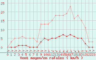 Courbe de la force du vent pour Lagarrigue (81)