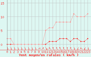 Courbe de la force du vent pour Sisteron (04)