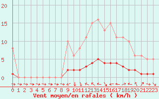 Courbe de la force du vent pour Fameck (57)