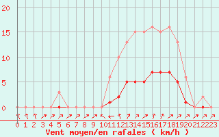 Courbe de la force du vent pour Christnach (Lu)