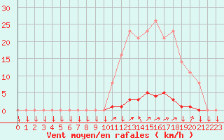 Courbe de la force du vent pour La Javie (04)