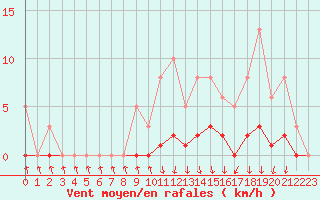 Courbe de la force du vent pour Lussat (23)