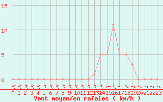 Courbe de la force du vent pour Gap-Sud (05)