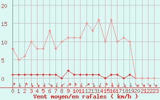 Courbe de la force du vent pour Thomery (77)