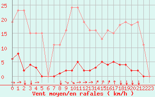 Courbe de la force du vent pour Agde (34)