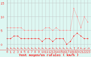 Courbe de la force du vent pour Millau (12)