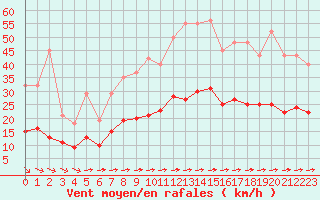 Courbe de la force du vent pour Aigrefeuille d