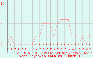 Courbe de la force du vent pour Xonrupt-Longemer (88)