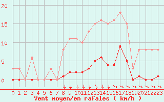 Courbe de la force du vent pour Isle-sur-la-Sorgue (84)