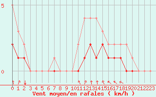 Courbe de la force du vent pour Rmering-ls-Puttelange (57)