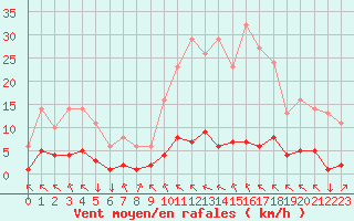 Courbe de la force du vent pour Saint-Philbert-sur-Risle (27)