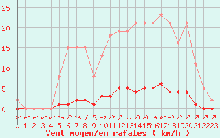 Courbe de la force du vent pour Saclas (91)