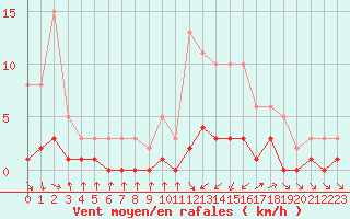 Courbe de la force du vent pour Kernascleden (56)