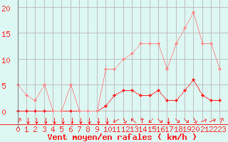 Courbe de la force du vent pour Saint-Philbert-sur-Risle (27)