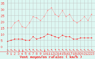 Courbe de la force du vent pour Lasfaillades (81)