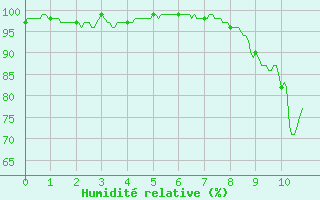 Courbe de l'humidit relative pour Belvs (24)