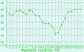 Courbe de l'humidit relative pour Landivisiau (29)