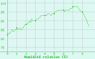 Courbe de l'humidit relative pour Muret (31)