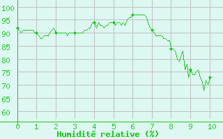 Courbe de l'humidit relative pour Rocroi (08)