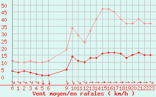 Courbe de la force du vent pour Bziers-Centre (34)