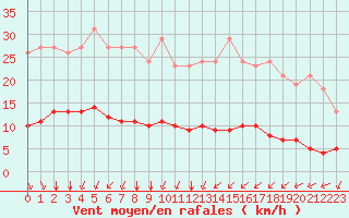 Courbe de la force du vent pour Paris Saint-Germain-des-Prs (75)