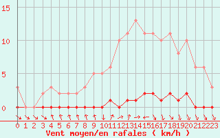 Courbe de la force du vent pour Herbault (41)