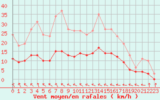 Courbe de la force du vent pour Cabestany (66)
