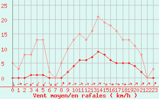 Courbe de la force du vent pour Lignerolles (03)