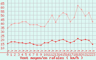 Courbe de la force du vent pour Marquise (62)