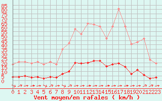 Courbe de la force du vent pour Sainte-Genevive-des-Bois (91)