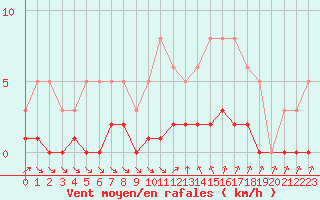 Courbe de la force du vent pour Roujan (34)