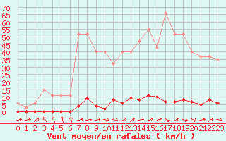 Courbe de la force du vent pour Sainte-Genevive-des-Bois (91)