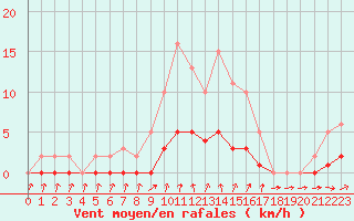 Courbe de la force du vent pour Charleville-Mzires / Mohon (08)