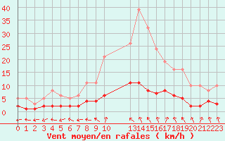 Courbe de la force du vent pour Sandillon (45)