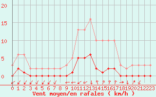 Courbe de la force du vent pour Gjilan (Kosovo)