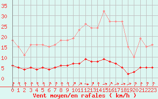 Courbe de la force du vent pour Hd-Bazouges (35)