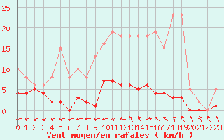 Courbe de la force du vent pour Valleroy (54)