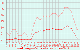 Courbe de la force du vent pour Forceville (80)