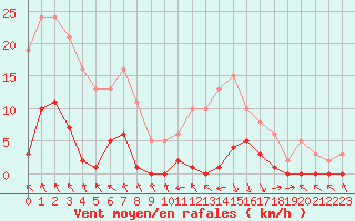 Courbe de la force du vent pour Les Pennes-Mirabeau (13)